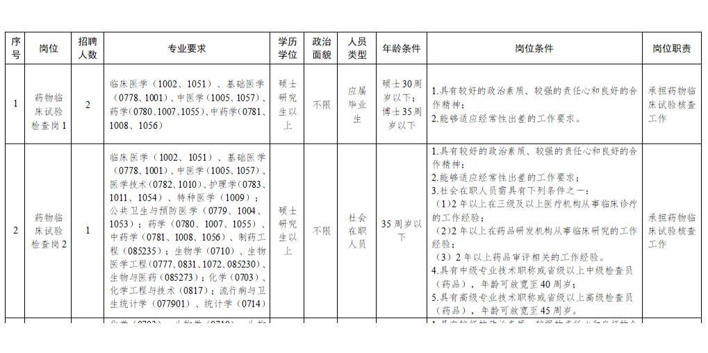 国家药品监督管理局食品药品中心招聘