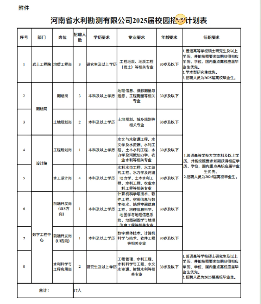 25应届生看过来！！水利勘测公司招录17人！