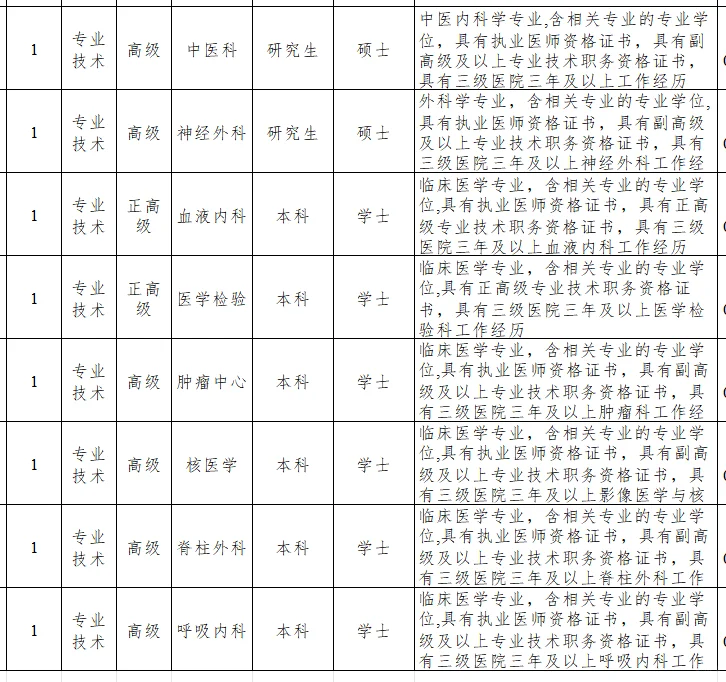 25年济南医疗卫生编制招录55人！只面试！