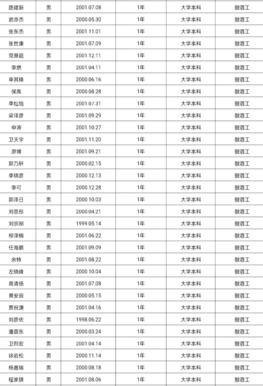 2024年山西杏花村汾酒集团工人招录人员名单