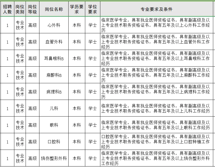 25年济南医疗卫生编制招录55人！只面试！