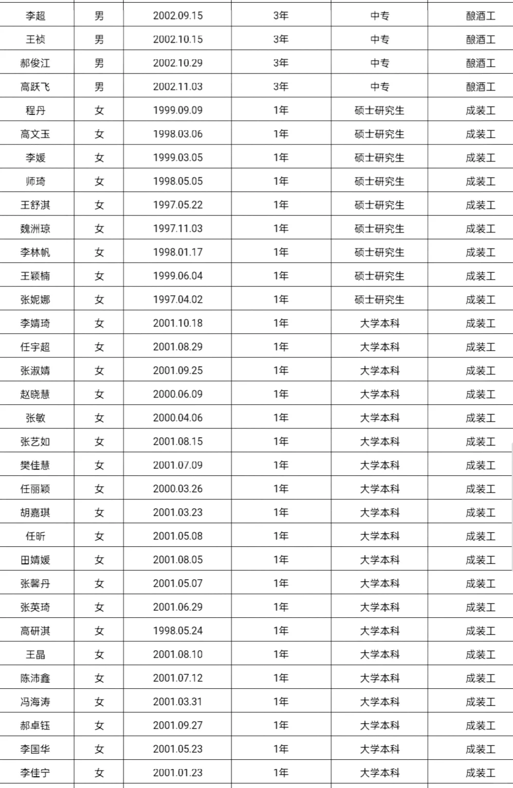 2024年山西杏花村汾酒集团工人招录人员名单