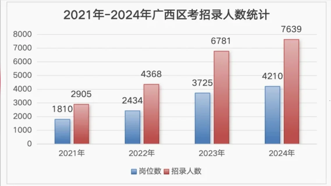 广西区考近年岗位及招录人数统计