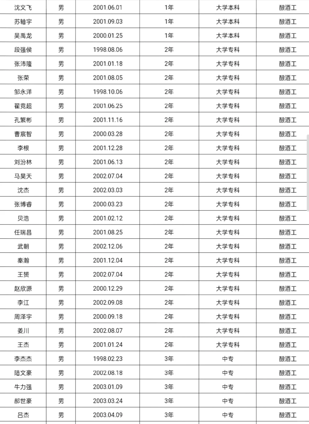 2024年山西杏花村汾酒集团工人招录人员名单