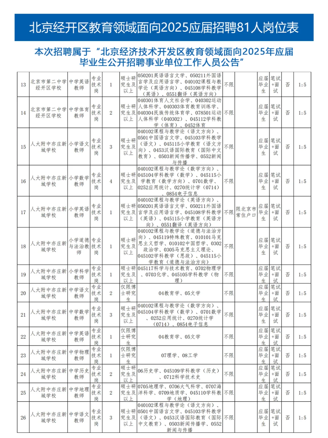 北京经济技术开发区事业单位招聘81人 49岗