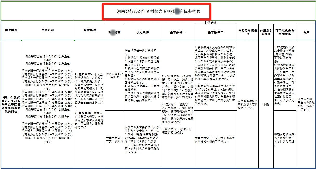 中国工商银行河南分行专项帮扶招录22人！