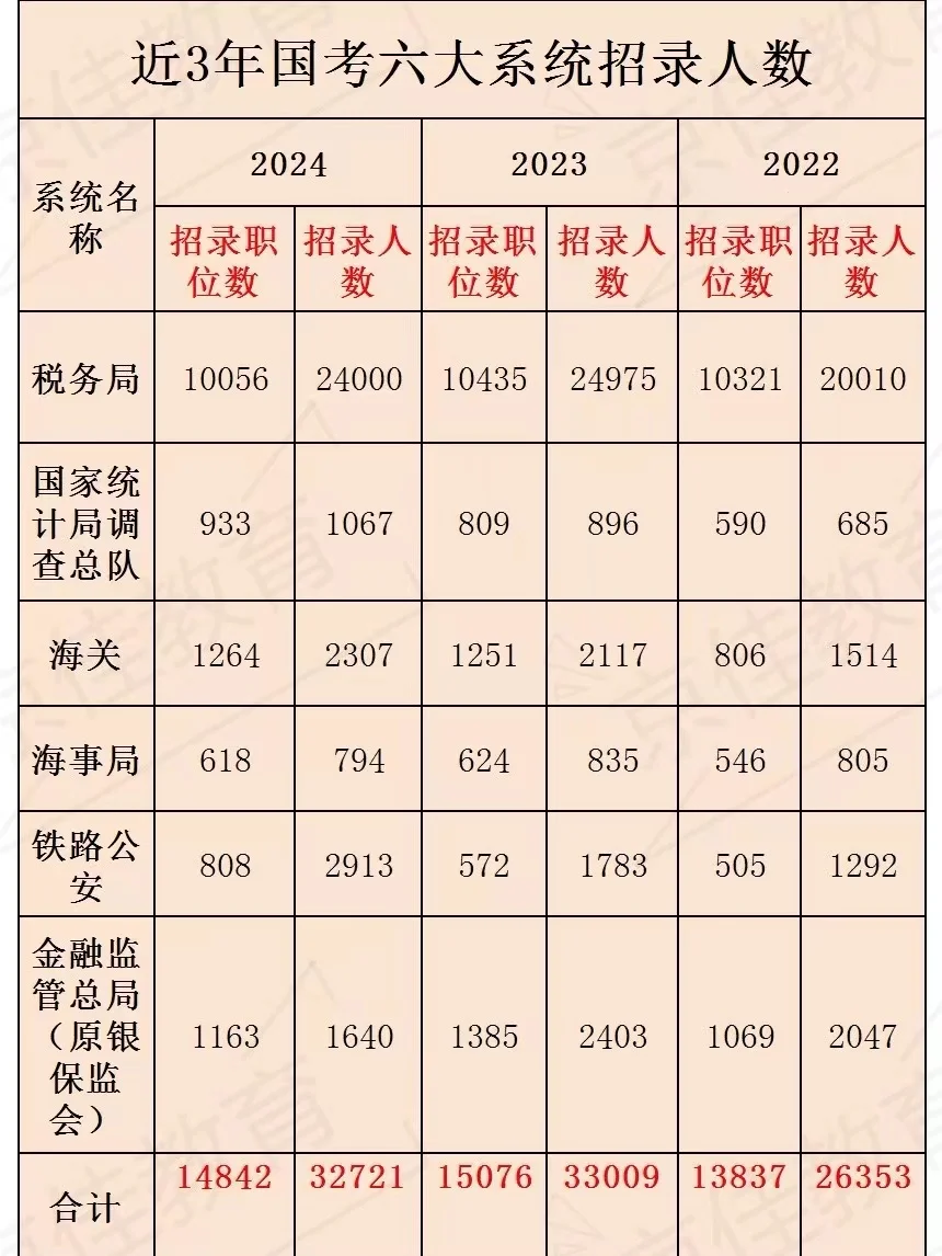 国考招录人数多的岗位！热门岗位大分析