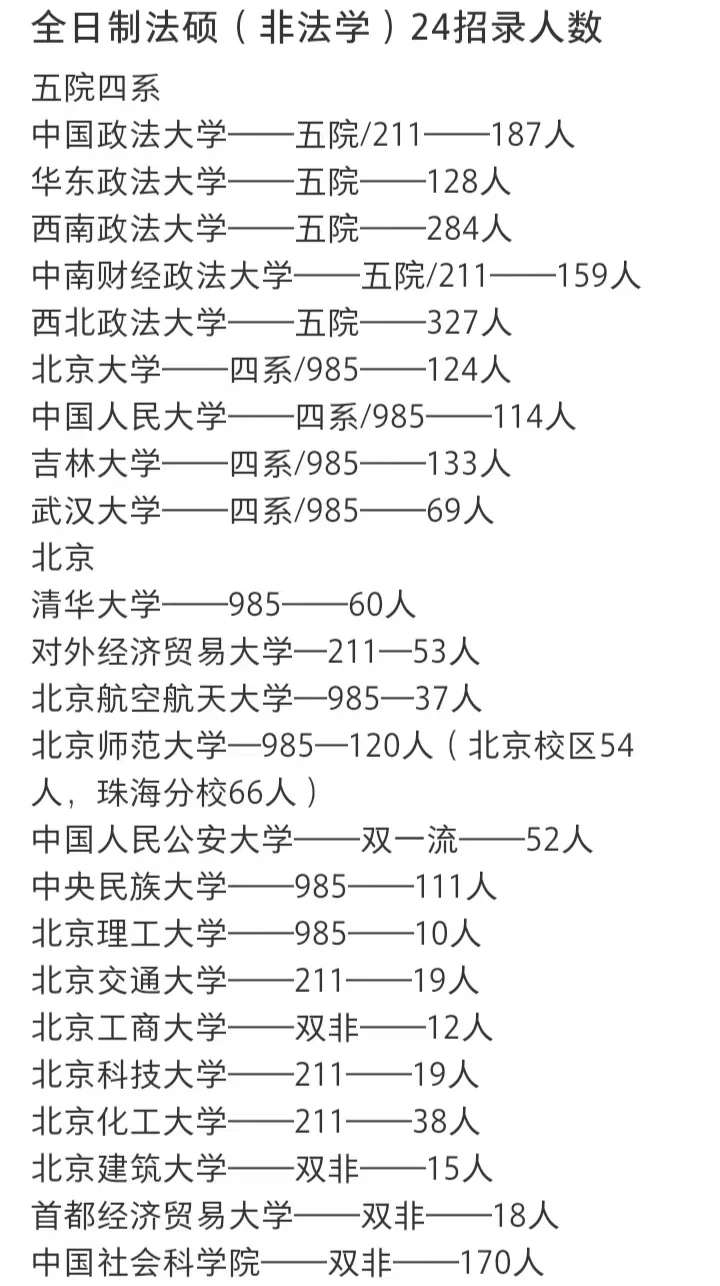 2024 全日制法硕（非法学）招录大盘点