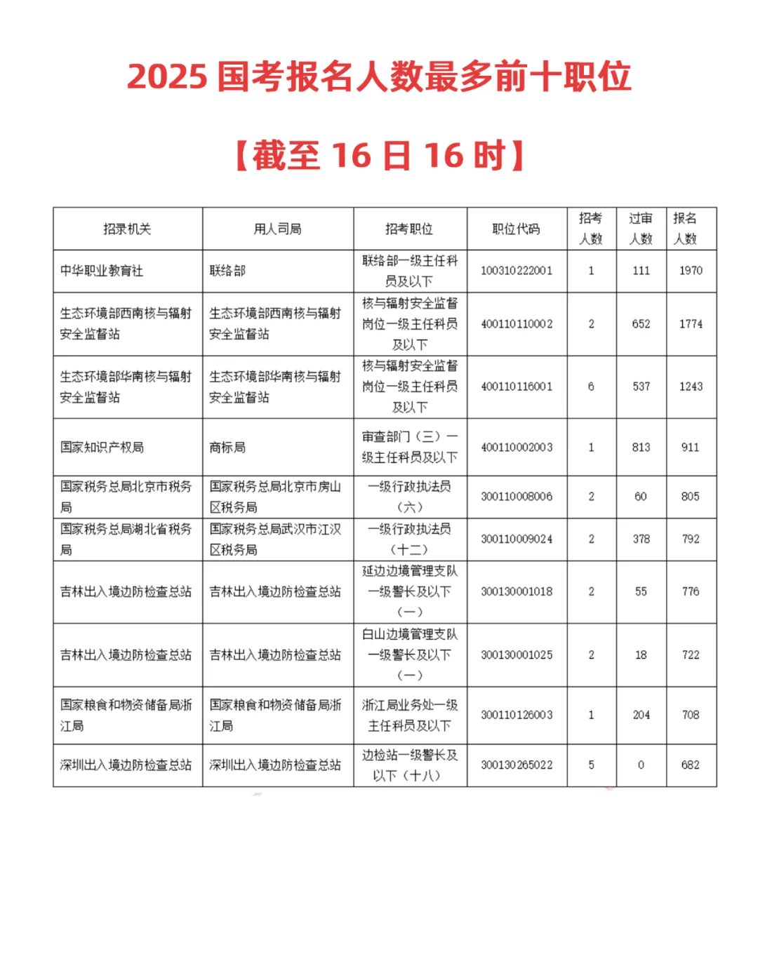 国考热门职位上线，刚出道就走红‼️