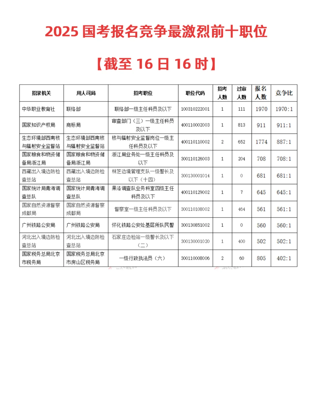 国考热门职位上线，刚出道就走红‼️