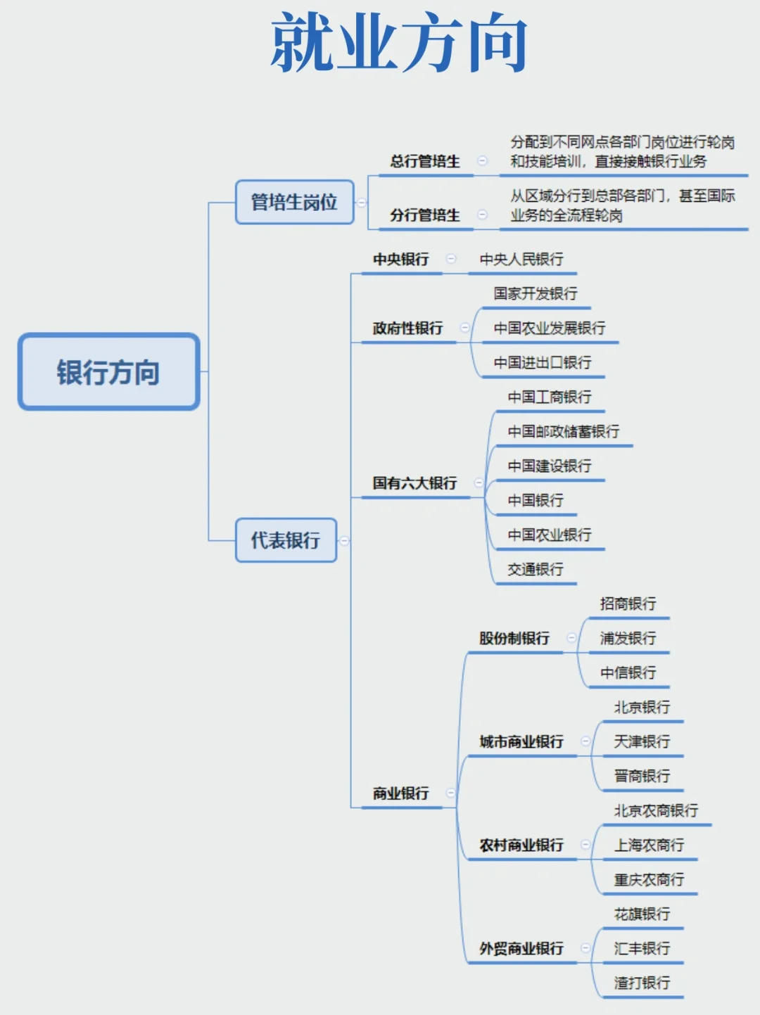 敲重点❗️一图弄懂金融行业六大分支及岗位