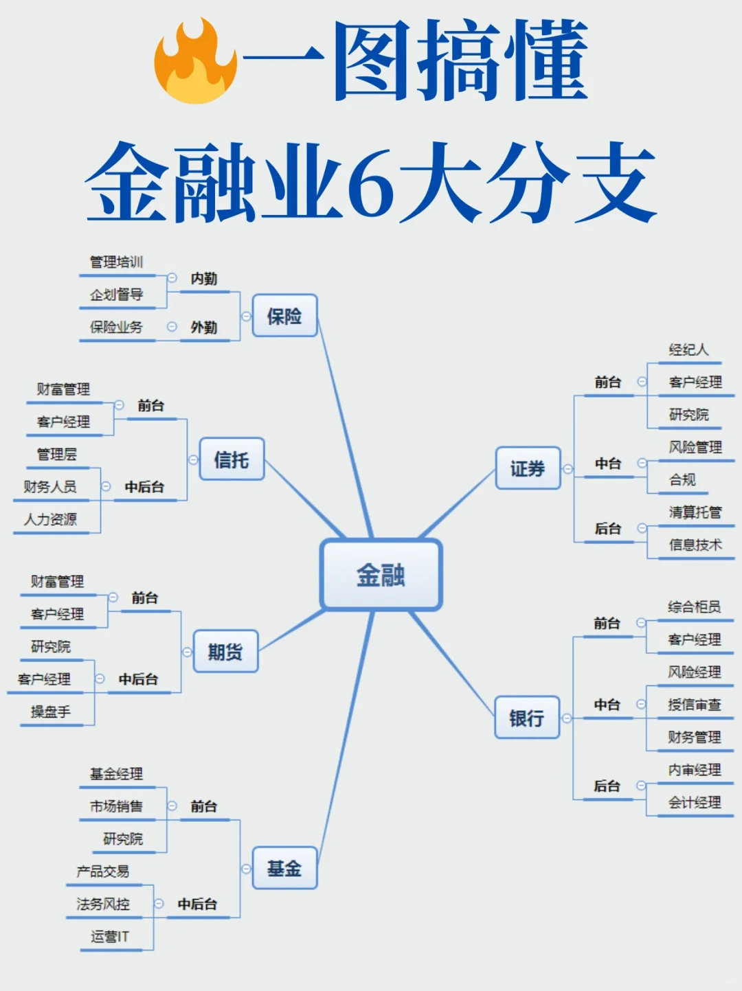 敲重点❗️一图弄懂金融行业六大分支及岗位