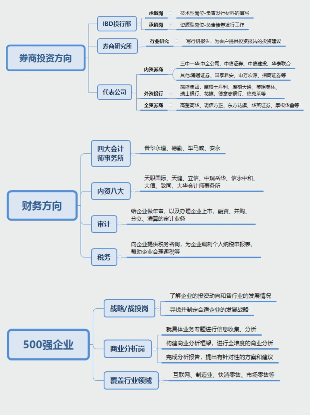 敲重点❗️一图弄懂金融行业六大分支及岗位