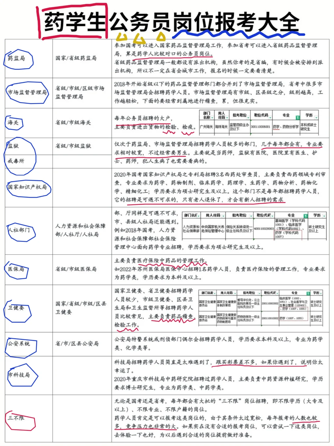 ?史上最全药学生公务员报考岗位汇总❗