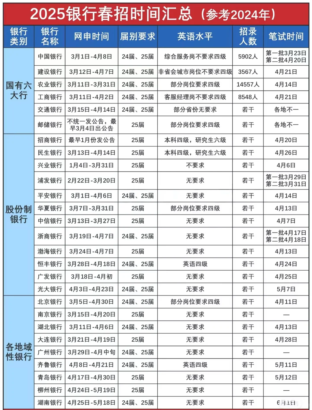 银行招聘来啦，2025银行春招时间汇总