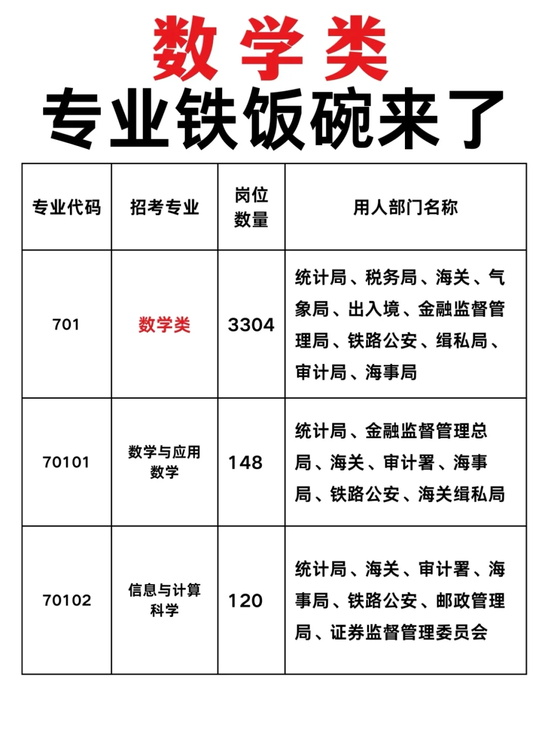 今年，数学类专业考公要赢痳了…??