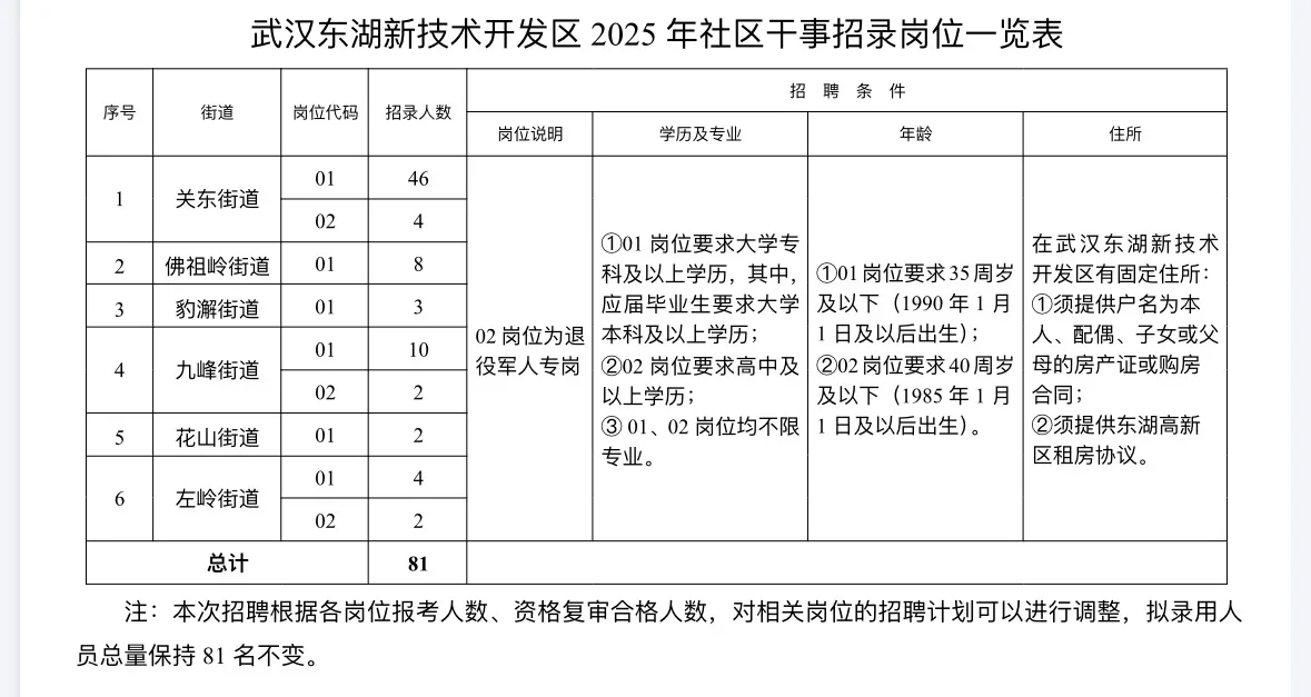 开年第一批社区干事招录❗️东湖高新✴️