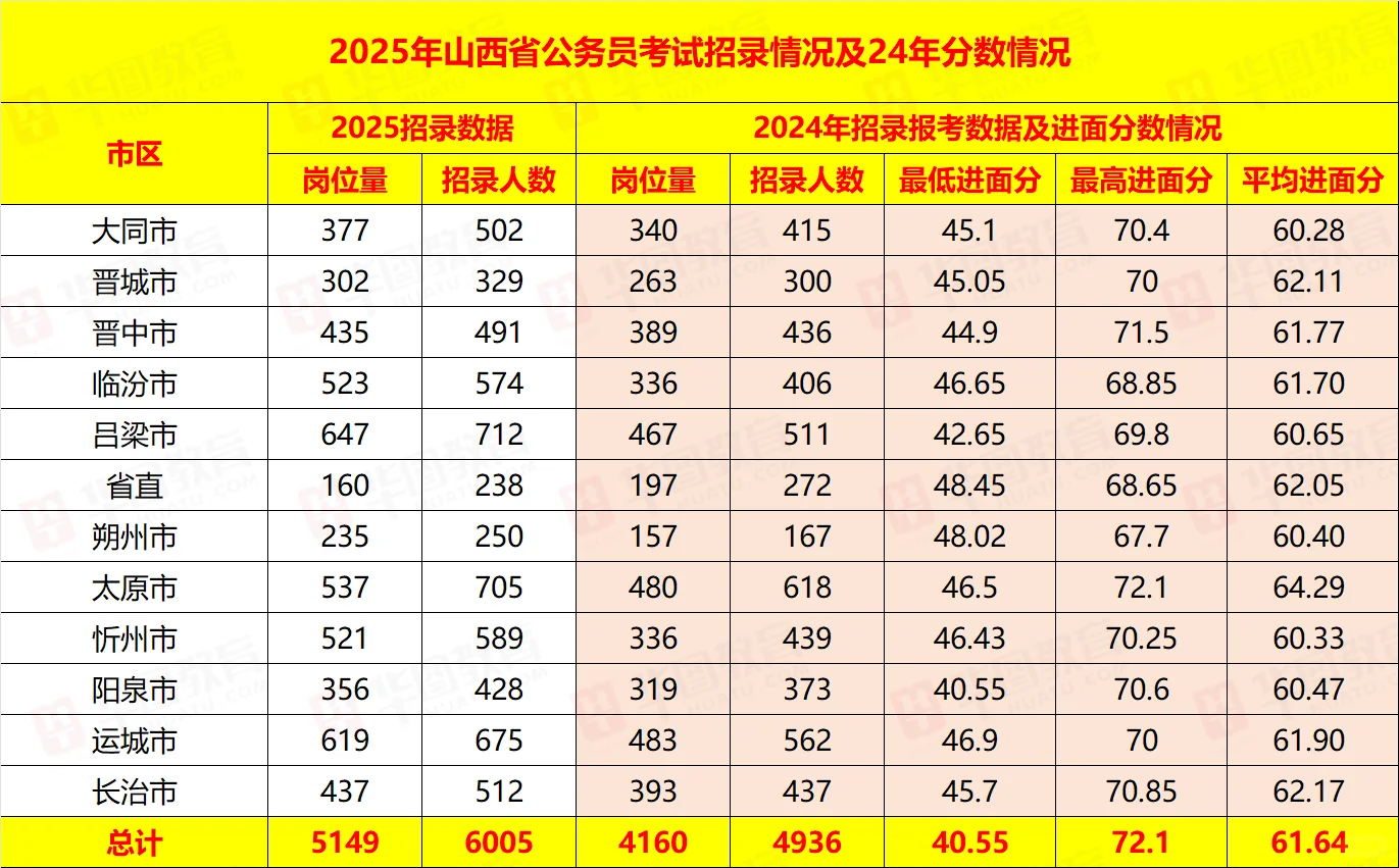 25山西省考公告已出??24招录情况看过来