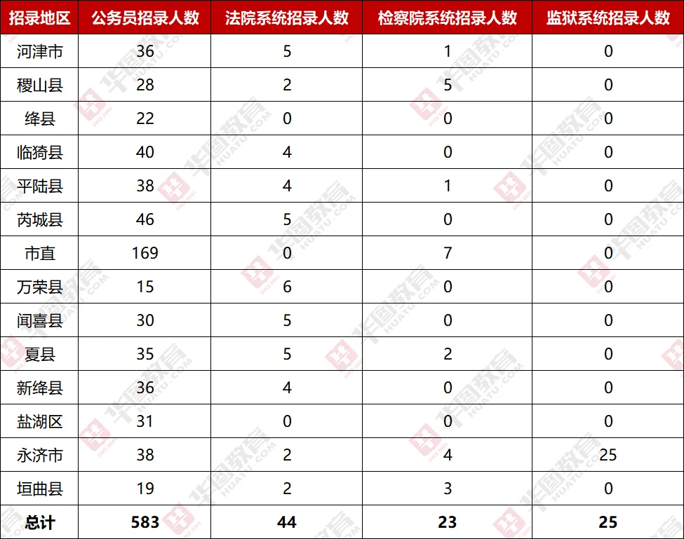 给大家整理的各县区招录人数‼️