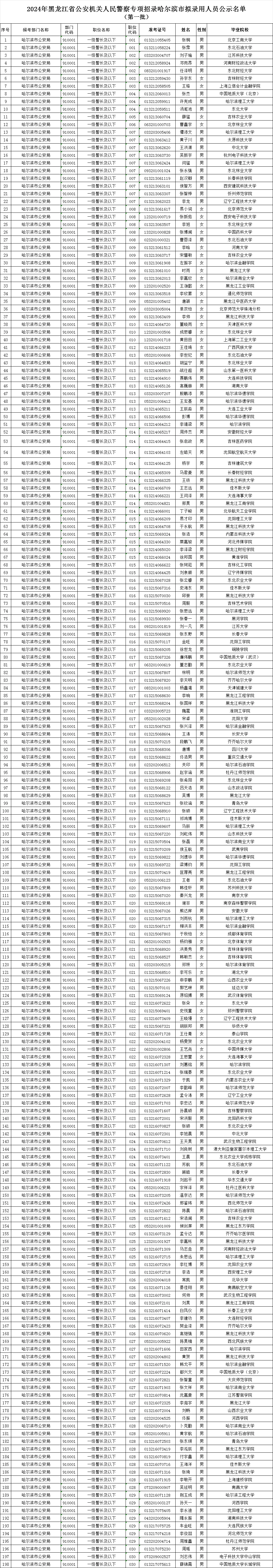 2024哈尔滨公安机关人民警察招录人员公示