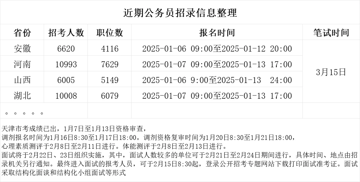 近期公务员招录信息整理