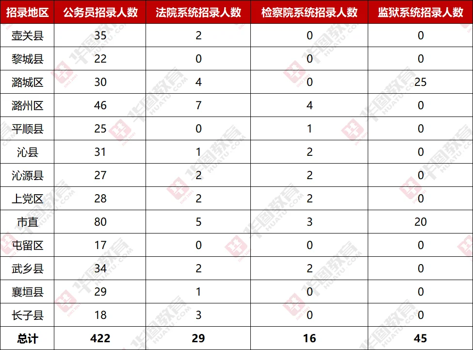 给大家整理的各县区招录人数‼️