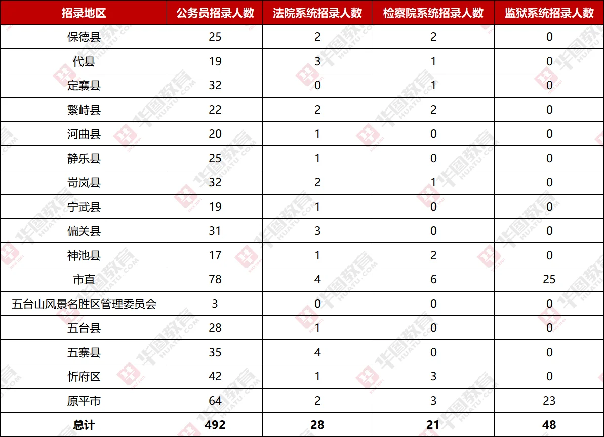 给大家整理的各县区招录人数‼️