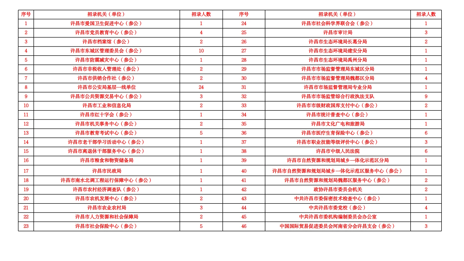 25省考许昌公务员招录分析！快看—市直篇