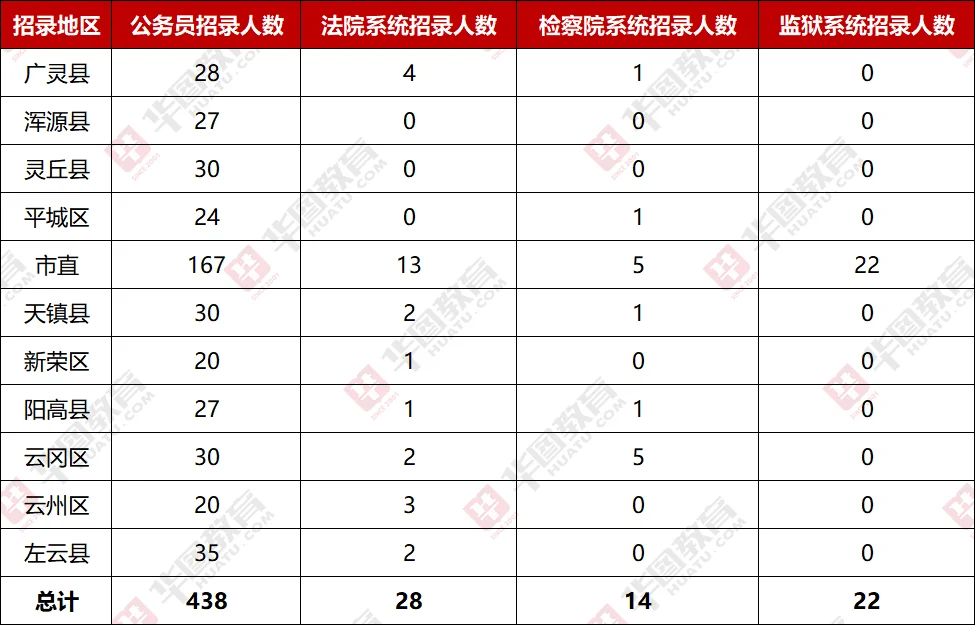 给大家整理的各县区招录人数‼️