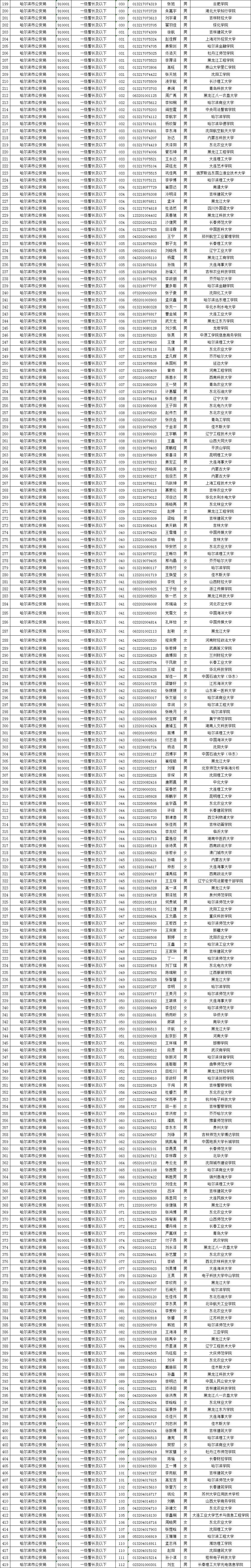 2024哈尔滨公安机关人民警察招录人员公示