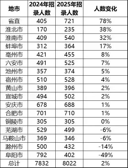 安徽省考各地区招录人数变化！太大了！