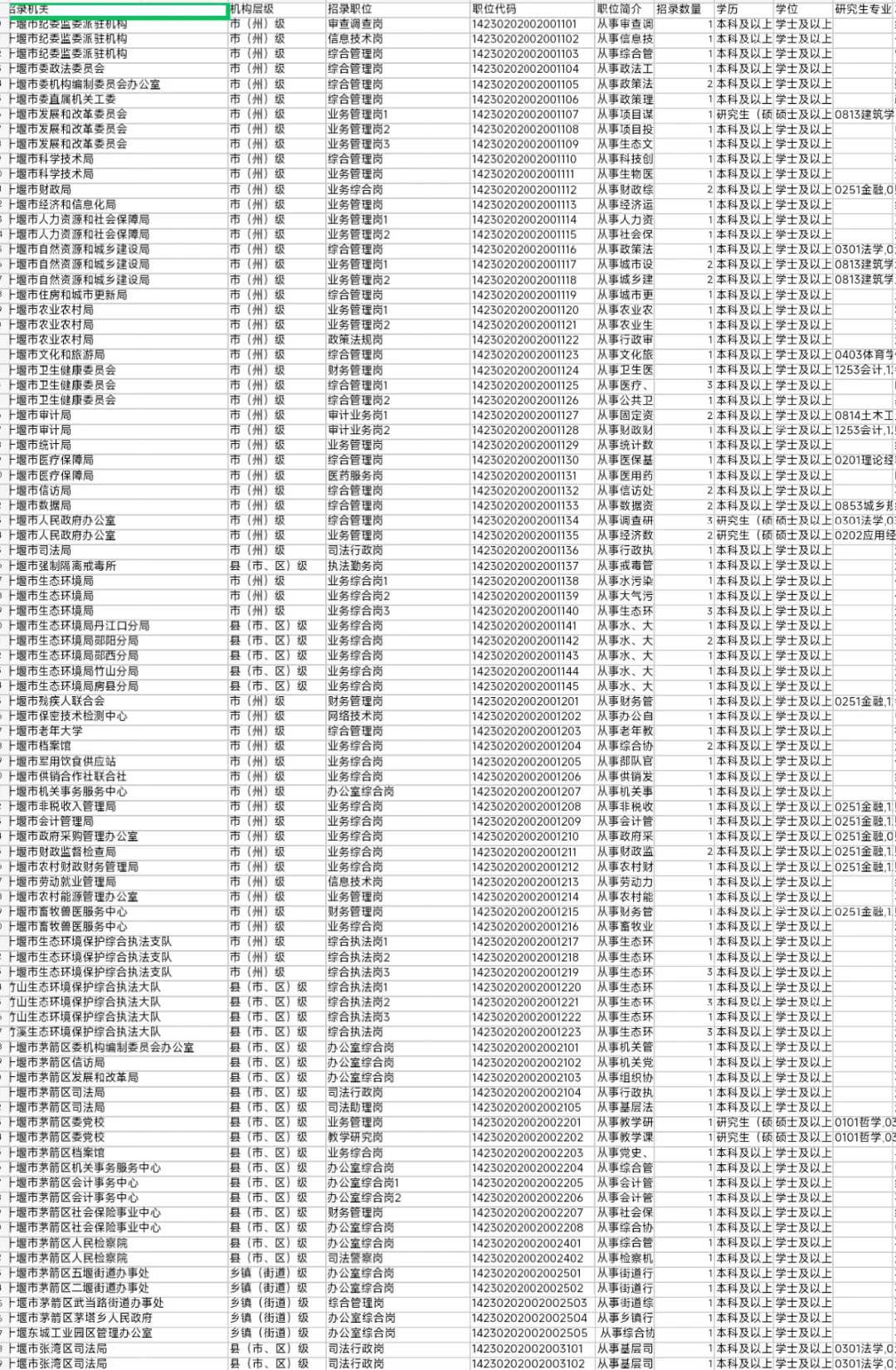 湖北省公务员招录十堰地区岗位表