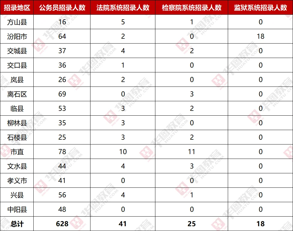 给大家整理的各县区招录人数‼️