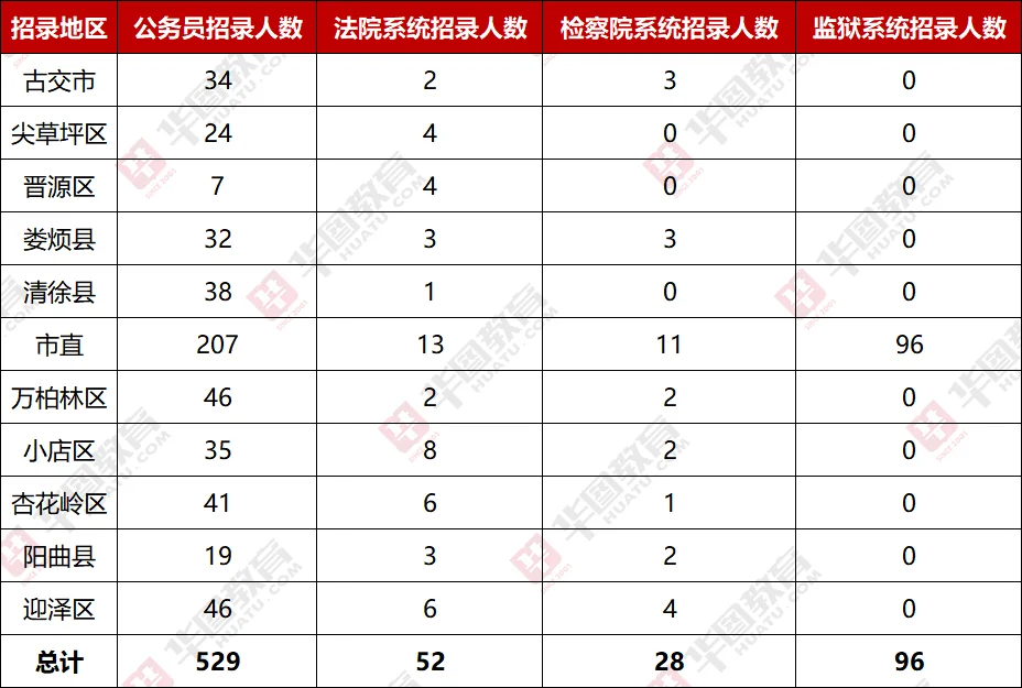 给大家整理的各县区招录人数‼️