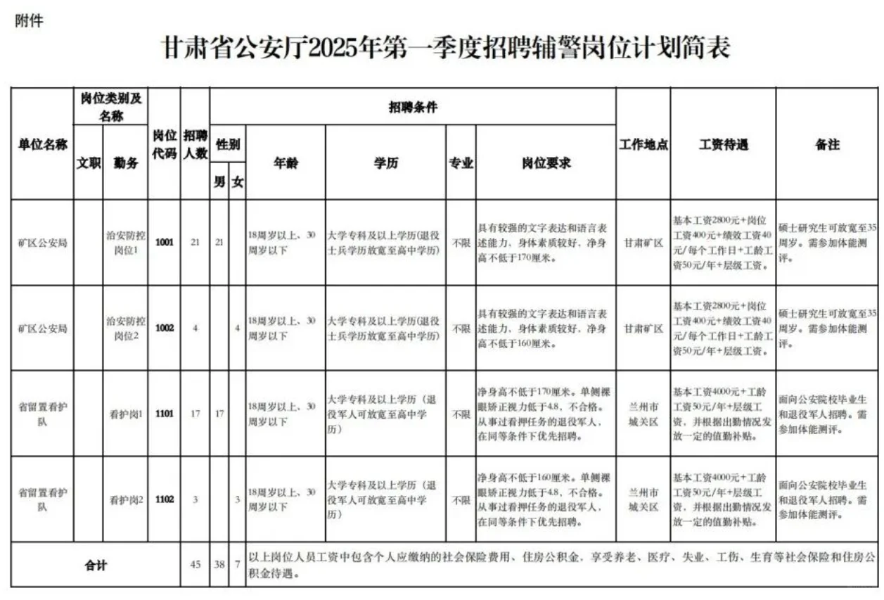 甘肃省公安厅2025年招录警务辅助人员45名