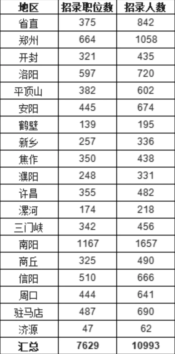 河南省考各地市招录人数！