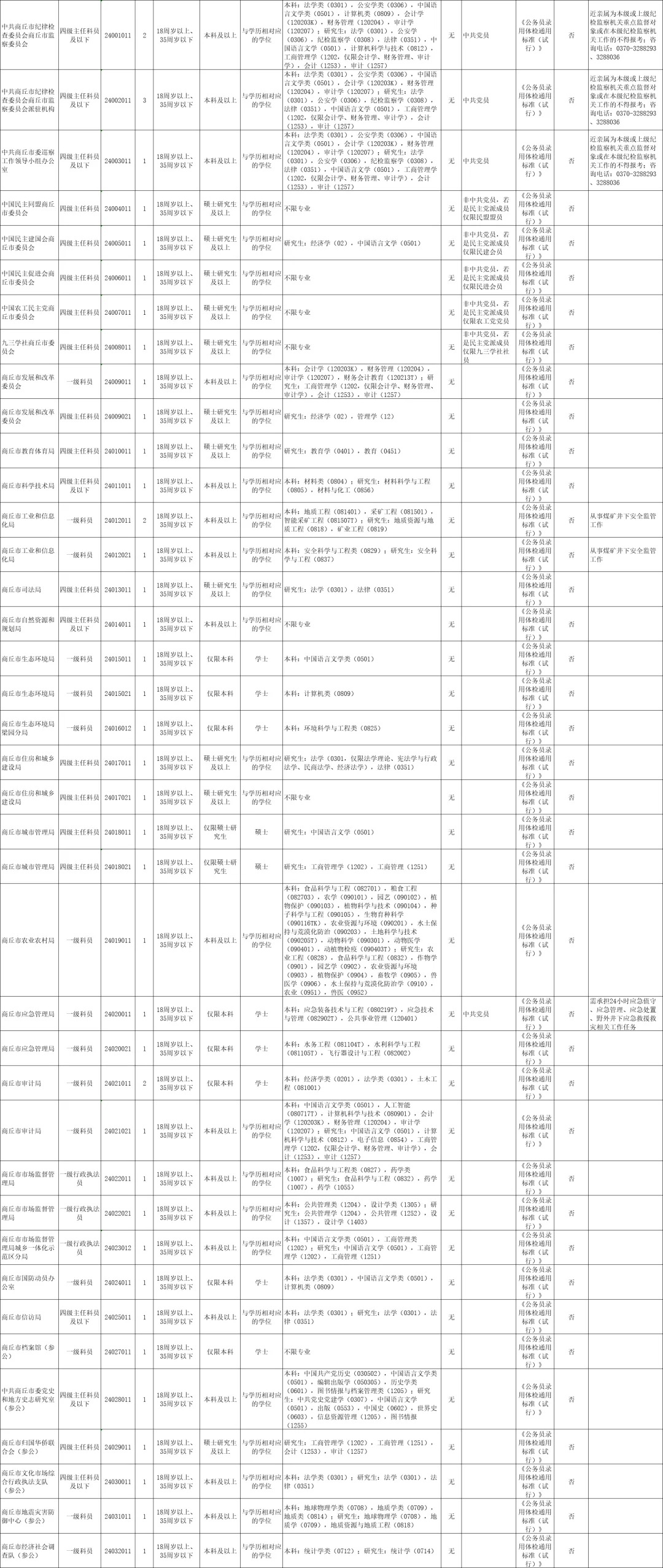 25省考商丘招录情况，共计招录508人