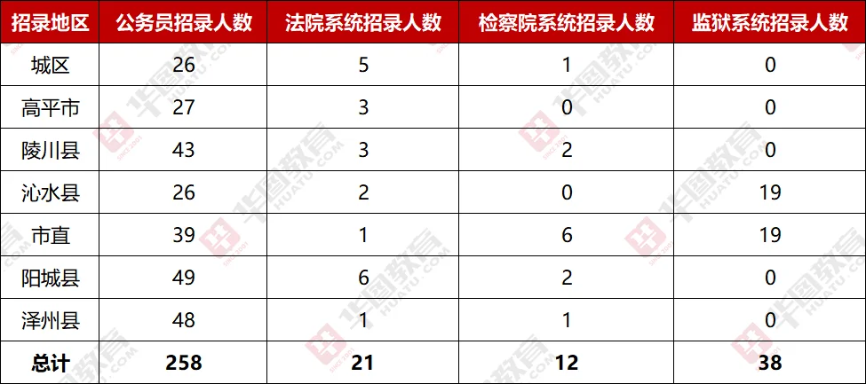 给大家整理的各县区招录人数‼️