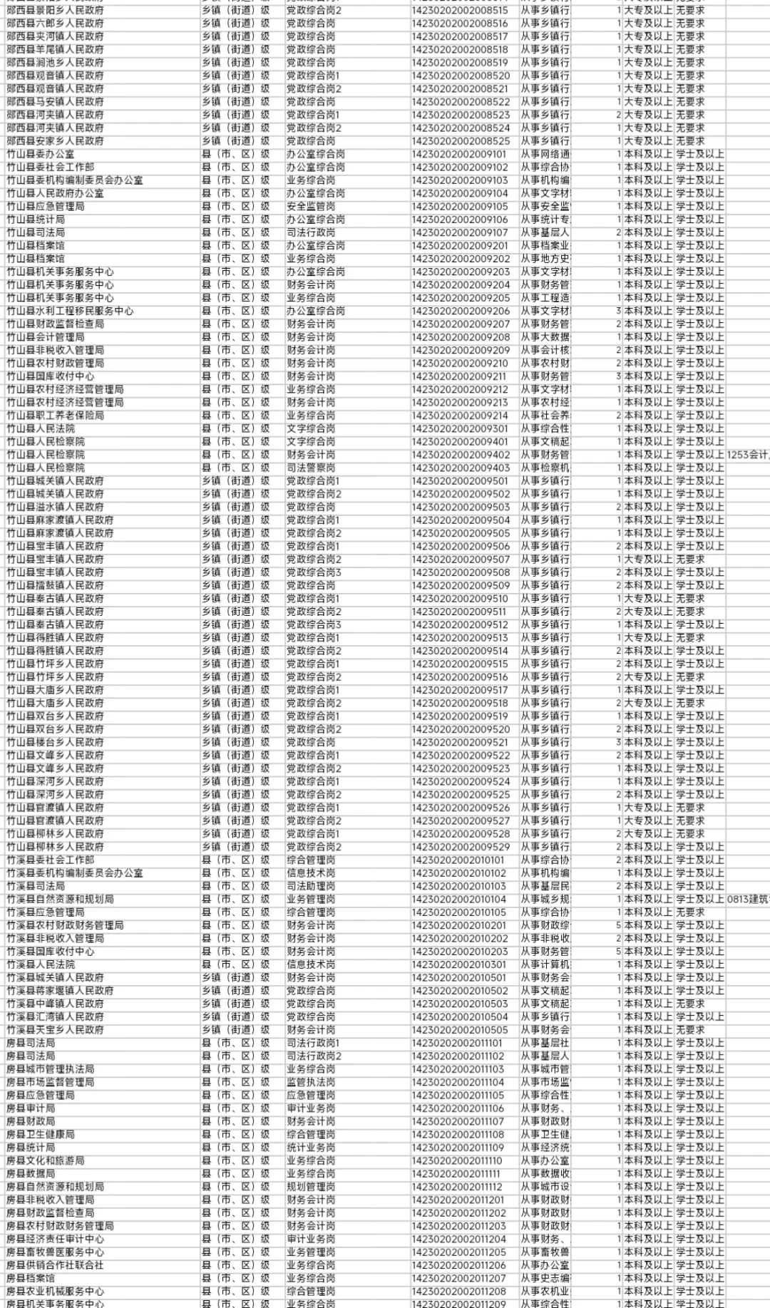 湖北省公务员招录十堰地区岗位表