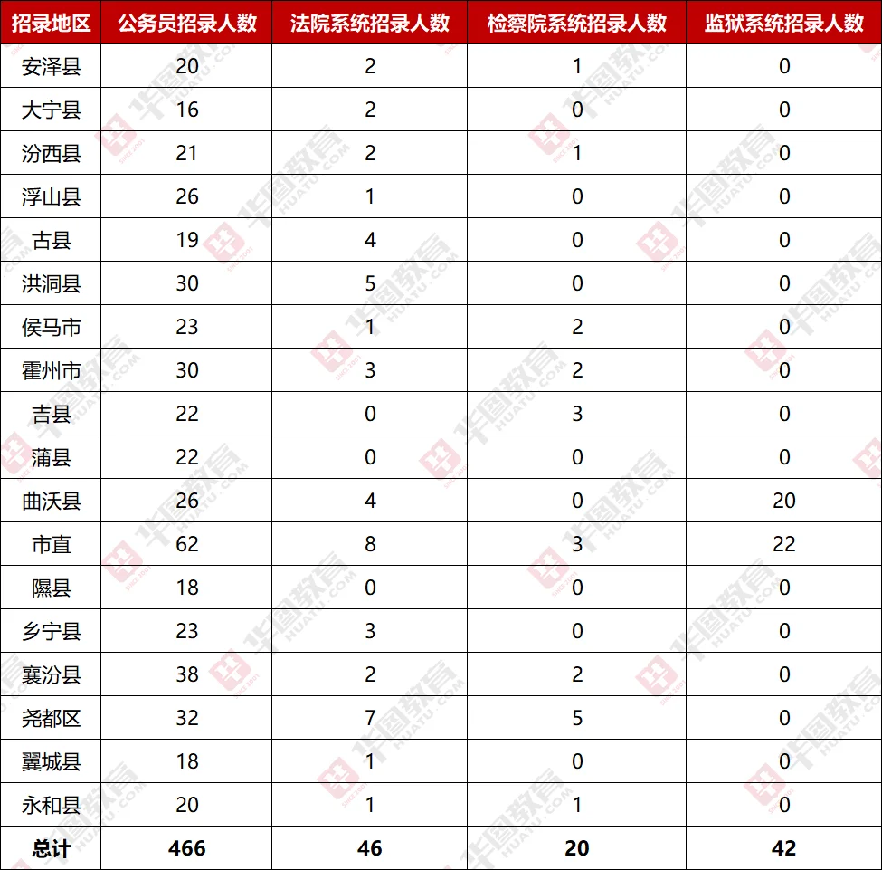 给大家整理的各县区招录人数‼️