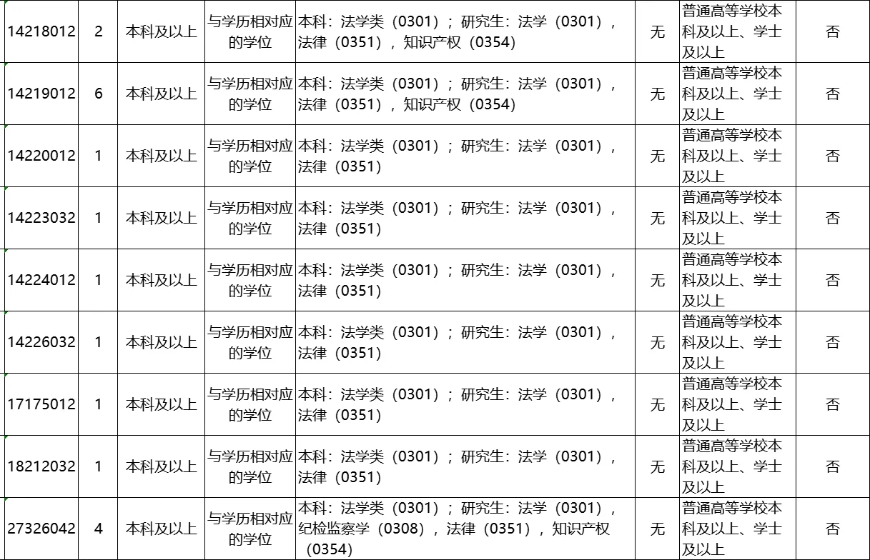 河南省考招录10993人！！！