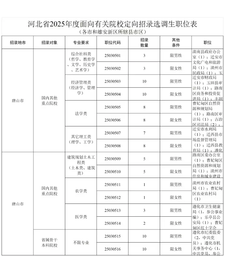 河北选调招录777人