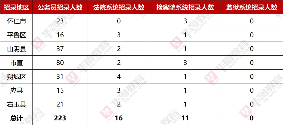 给大家整理的各县区招录人数‼️