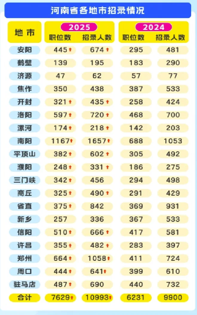 2025河南省考各地市招录人数