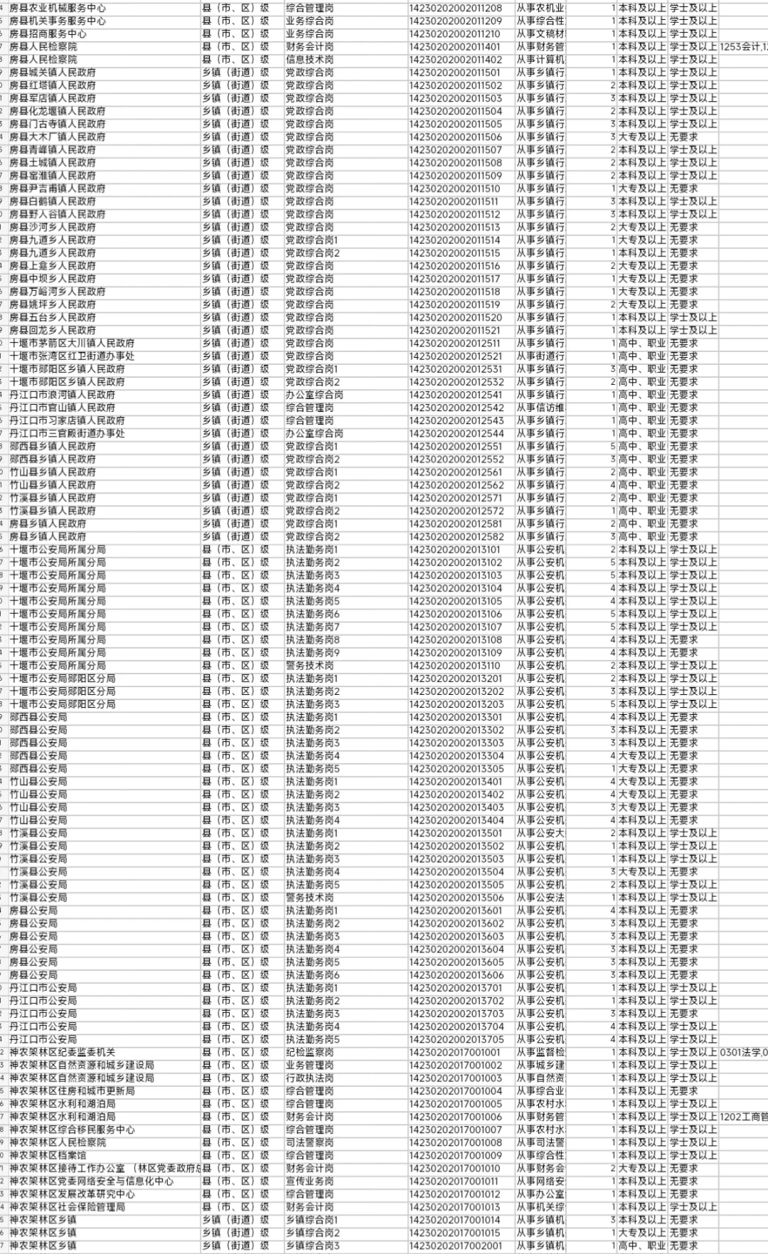 湖北省公务员招录十堰地区岗位表