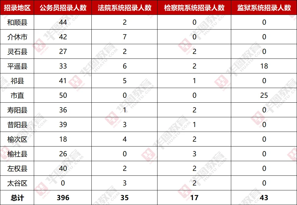 给大家整理的各县区招录人数‼️