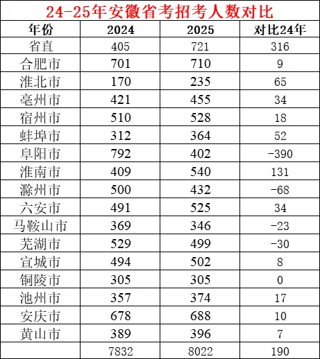 25年安徽省考各地招录情况❗