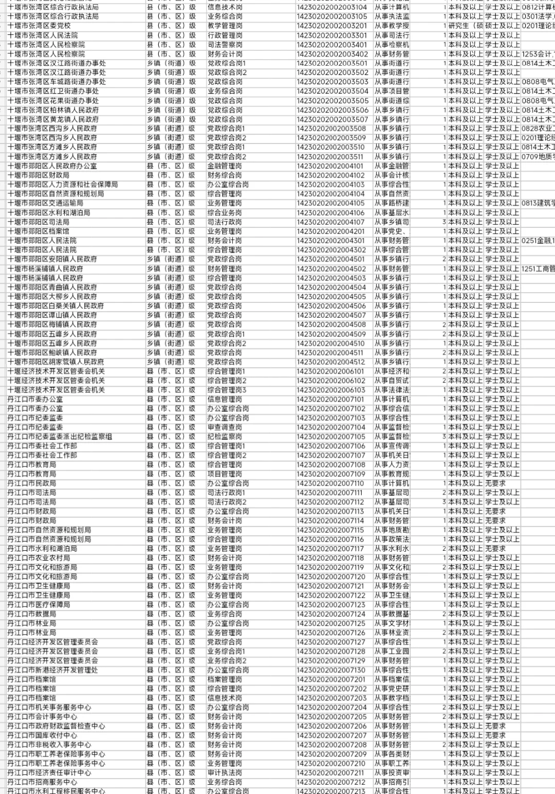 湖北省公务员招录十堰地区岗位表