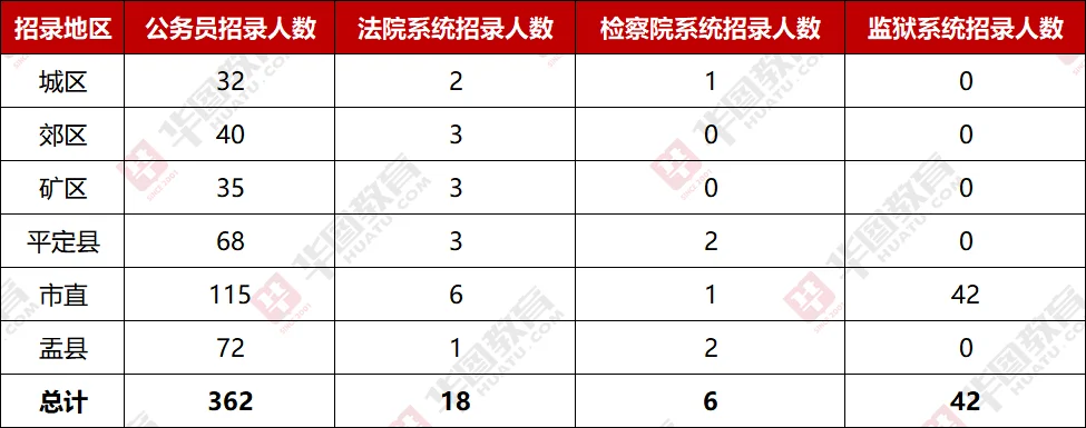 给大家整理的各县区招录人数‼️