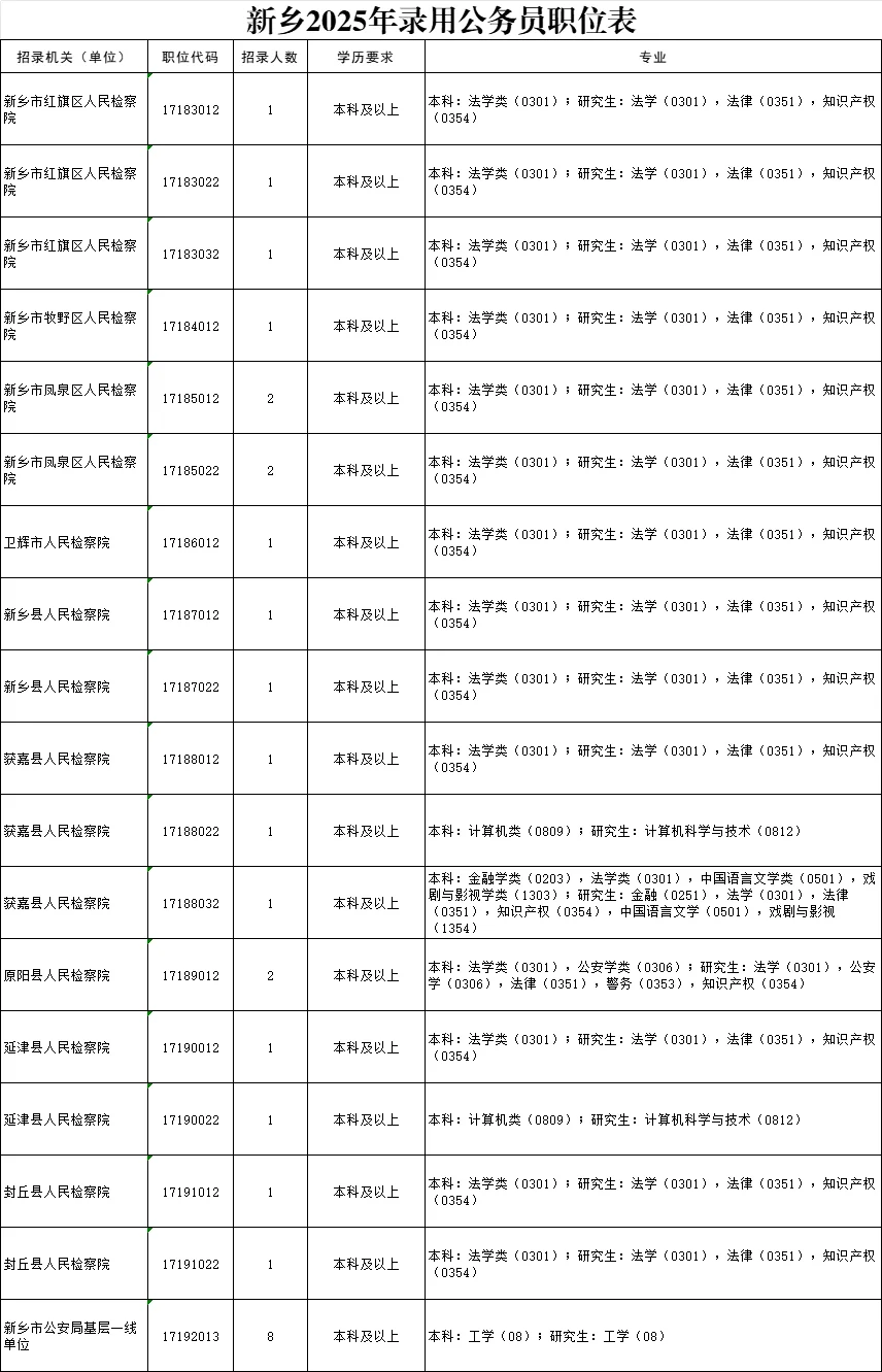 2025新乡省考出来了，看看你能报吗？